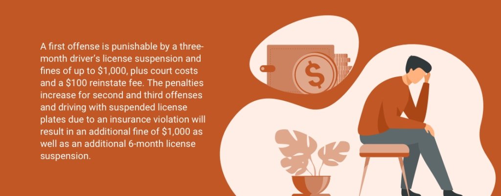 A first offense is punishable by a three-month driver’s license suspension and fines of up to $1,000, plus court costs and a $100 reinstate fee. The penalties increase for second and third offenses and driving with suspended license plates due to an insurance violation will result in an additional fine of $1,000 as well as an additional 6-month license suspension. 